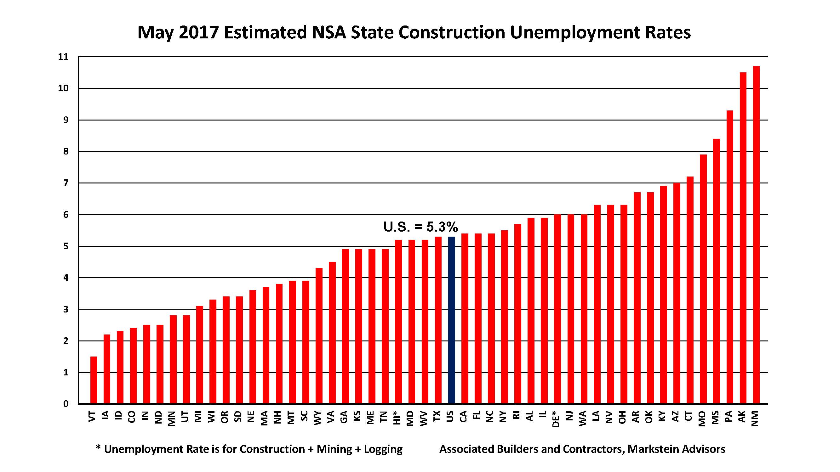 Nearly 200,000 Construction Workers Added Since May 2016; Construction
